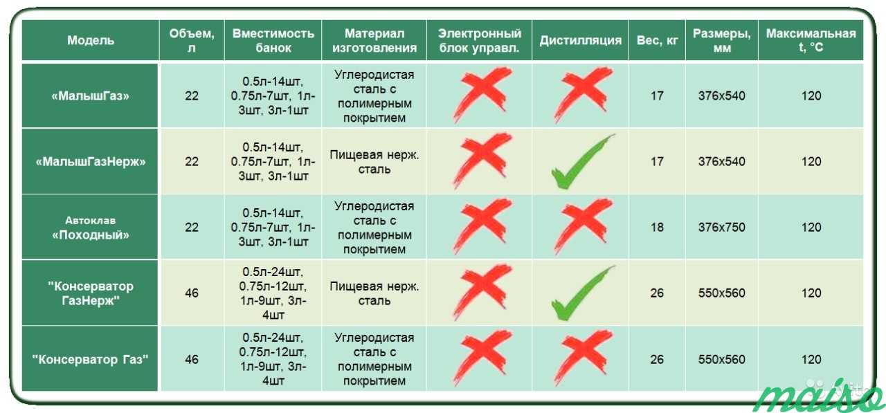 Сколько времени готовить тушенку в автоклаве. Режимы автоклавирования консервов. Таблица приготовления в автоклаве. Режим автоклавирования мясных консервов. Время приготовления тушенки в автоклаве таблица.