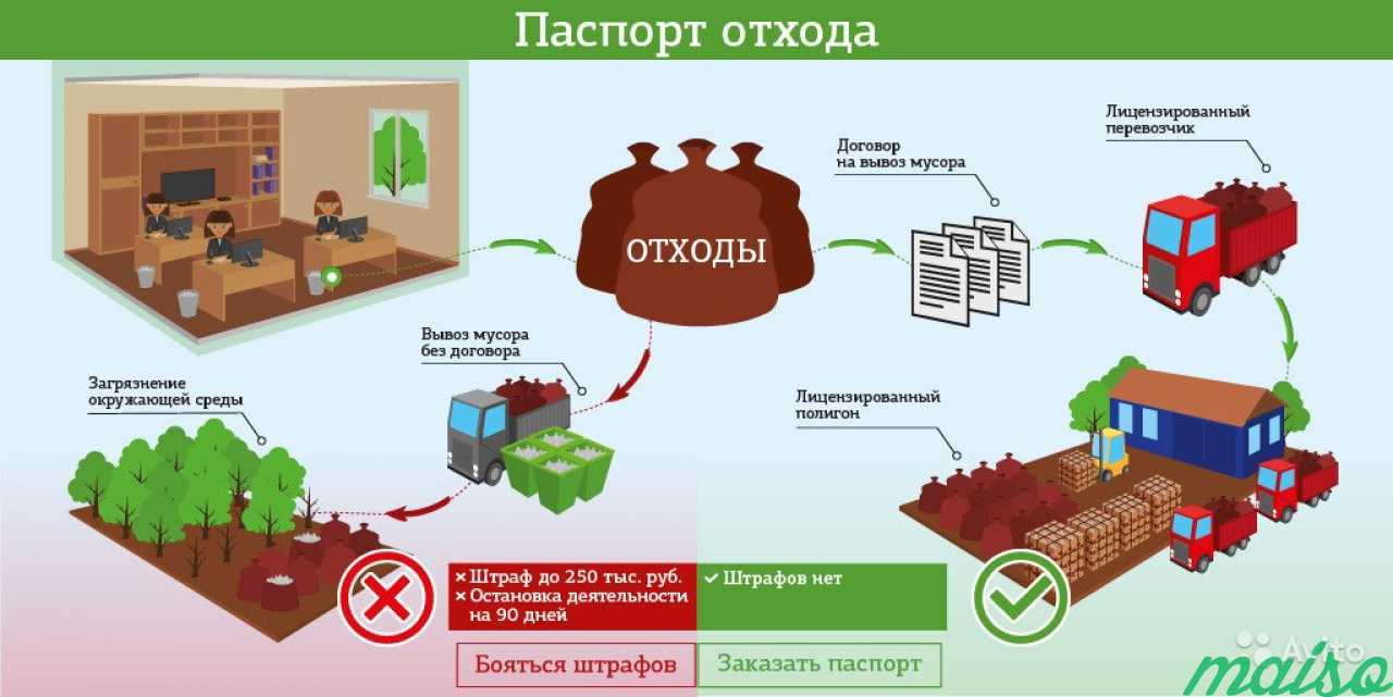 Федеральный оператор утилизации отходов. Схема утилизации отходов. Схема по обращению с отходами на предприятии. Схема утилизации бытовых отходов.