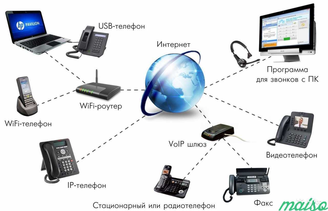 Лучшая телефония. Как работает IP телефония схемы подключения. IP телефония схема построения. Схема VOIP телефонии. Современные средства связи.