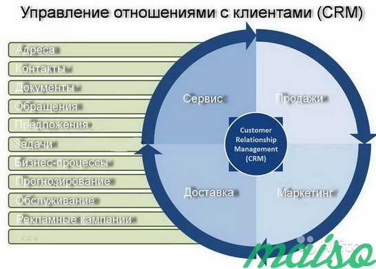 Внедрение CRM-систем для работы с клиентами в Москве. Фото 1